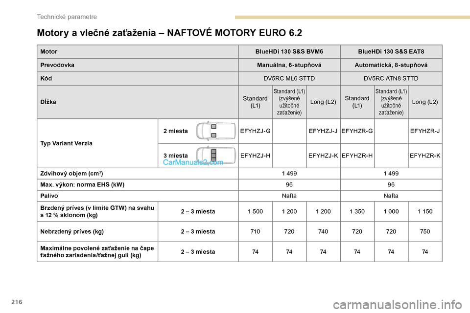 Peugeot Partner 2019  Užívateľská príručka (in Slovak) 216
Motory a vlečné zaťaženia – NAFTOVÉ MOTORY EURO 6.2
MotorBlueHDi 130 S&S BVM6BlueHDi 130 S&S EAT8
Prevodovka Manuálna, 6-stupňováAutomatická, 8-stupňová
Kód DV5RC ML6 STTDDV5RC ATN8 