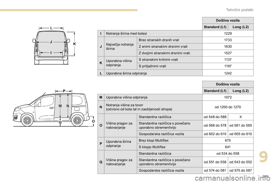 Peugeot Partner 2019 Priročnik za lastnika (in Slovenian) 209
Dolžina vozila
Standard (L1) Long (L2)
M Uporabna
v
išina
o
dpiranja 1072
N Notranja
višina
za
tovor
(odvisno
od
kota
tal
in
zaobljenosti
stropa) od
1200 do 1270
O V Peugeot Partner 2019 Priročnik za lastnika (in Slovenian) 209
Dolžina vozila
Standard (L1) Long (L2)
M Uporabna
v
išina
o
dpiranja 1072
N Notranja
višina
za
tovor
(odvisno
od
kota
tal
in
zaobljenosti
stropa) od
1200 do 1270
O V