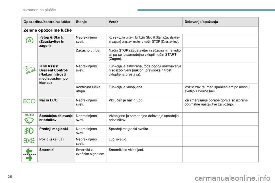 Peugeot Partner 2019  Priročnik za lastnika (in Slovenian) 26
Opozorilna/kontrolna lučkaStanjeVzrok Delovanje/opažanja
Zelene opozorilne lučke
»Stop & Star t « 
(Zaustavitev in 
zagon) Neprekinjeno 
sveti.Ko se vozilo ustavi, funkcija Stop & Start (Zaust