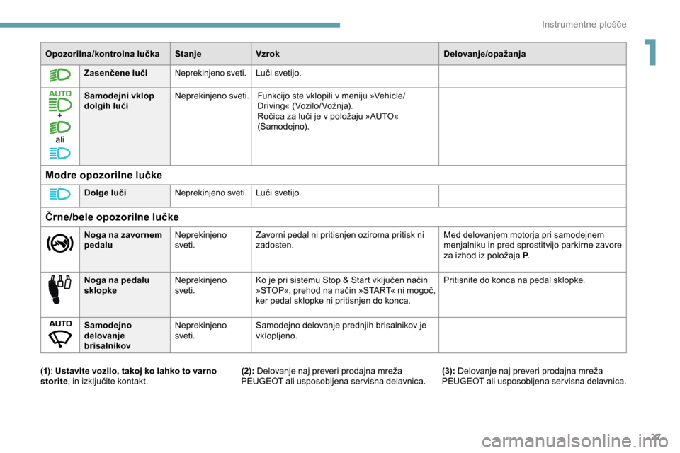 Peugeot Partner 2019  Priročnik za lastnika (in Slovenian) 27
Opozorilna/kontrolna lučkaStanjeVzrok Delovanje/opažanja
Zasenčene luči
Neprekinjeno sveti.Luči	svetijo.
+
a
li Samodejni vklop 
dolgih luči
Neprekinjeno sveti.
Funkcijo ste vklopili v meniju