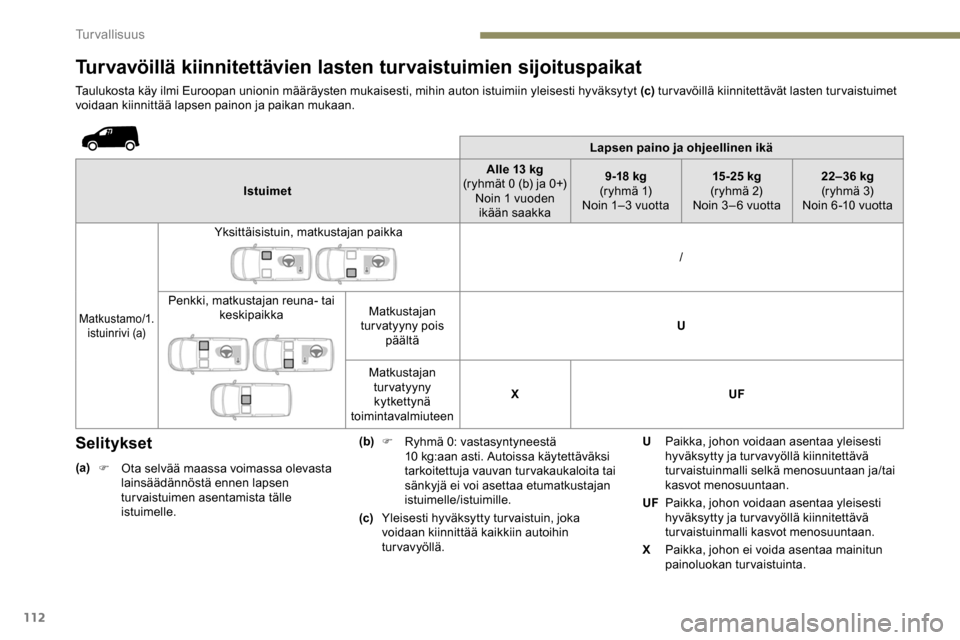 Peugeot Partner 2019 Omistajan käsikirja (in Finnish) 112
Turvavöillä kiinnitettävien lasten turvaistuimien sijoituspaikat
Taulukosta käy ilmi Euroopan unionin määräysten mukaisesti, mihin auton istuimiin yleisesti hyväksytyt (c) turvavöillä ki Peugeot Partner 2019 Omistajan käsikirja (in Finnish) 112
Turvavöillä kiinnitettävien lasten turvaistuimien sijoituspaikat
Taulukosta käy ilmi Euroopan unionin määräysten mukaisesti, mihin auton istuimiin yleisesti hyväksytyt (c) turvavöillä ki
