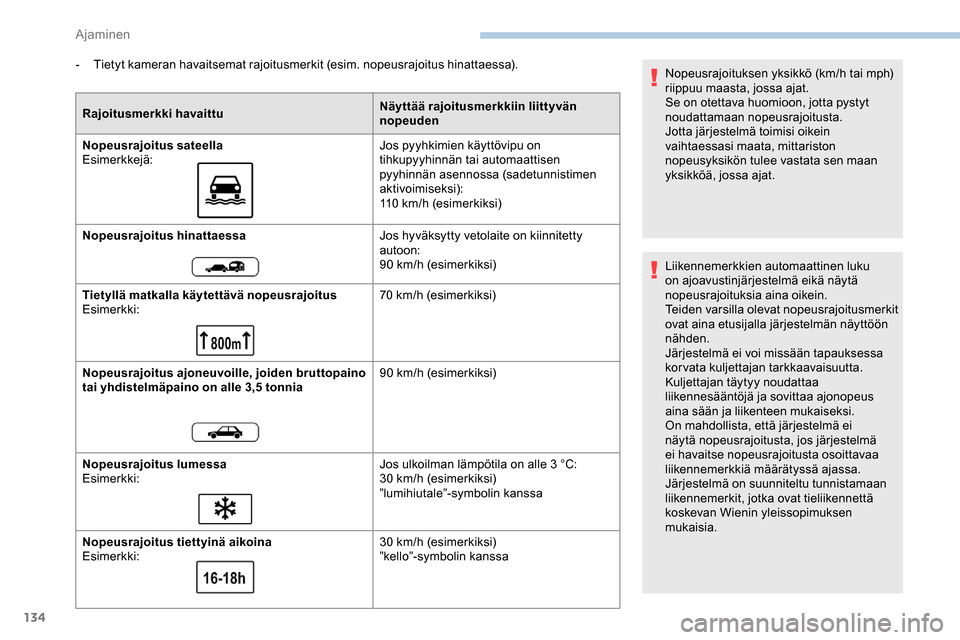Peugeot Partner 2019 Omistajan käsikirja (in Finnish) 134
- Tietyt kameran havaitsemat rajoitusmerkit (esim. nopeusrajoitus hinattaessa).Rajoitusmerkki havaittu Näyttää rajoitusmerkkiin liittyvän
nopeuden
Nopeusrajoitus sateella
Esimerkkejä: Jos py Peugeot Partner 2019 Omistajan käsikirja (in Finnish) 134
- Tietyt kameran havaitsemat rajoitusmerkit (esim. nopeusrajoitus hinattaessa).Rajoitusmerkki havaittu Näyttää rajoitusmerkkiin liittyvän
nopeuden
Nopeusrajoitus sateella
Esimerkkejä: Jos py