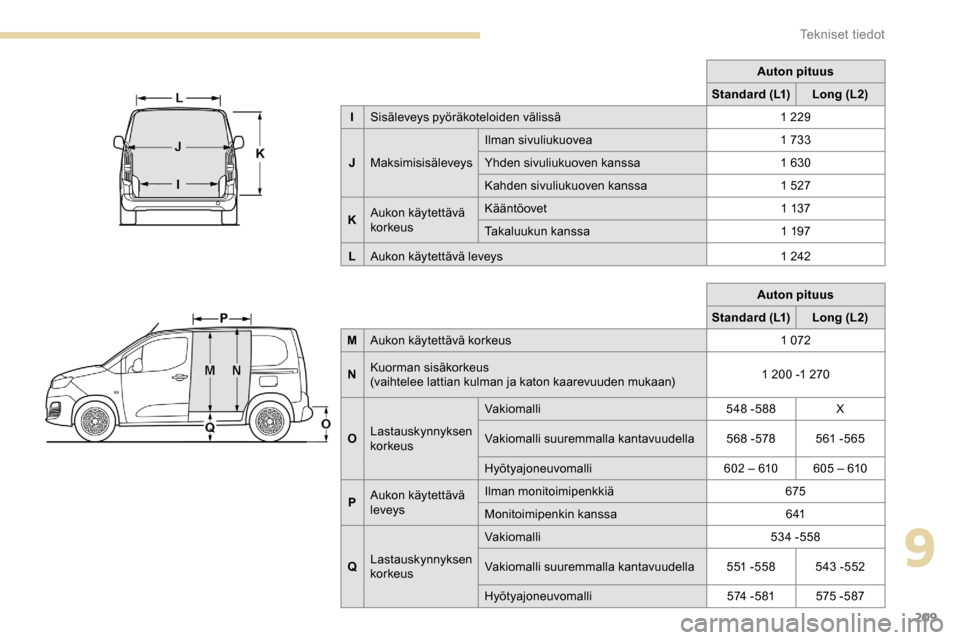 Peugeot Partner 2019 Omistajan käsikirja (in Finnish) 209
Auton pituus
Standard (L1) Long (L2)
M Aukon käytettävä korkeus 1
072
N Kuorman sisäkorkeus
(vaihtelee lattian kulman ja katon kaarevuuden mukaan) 1
200 -1 270
O Lastauskynnyksen
korke Peugeot Partner 2019 Omistajan käsikirja (in Finnish) 209
Auton pituus
Standard (L1) Long (L2)
M Aukon käytettävä korkeus 1
072
N Kuorman sisäkorkeus
(vaihtelee lattian kulman ja katon kaarevuuden mukaan) 1
200 -1 270
O Lastauskynnyksen
korke