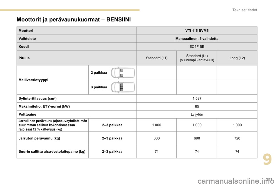 Peugeot Partner 2019 Omistajan käsikirja (in Finnish) 211
Moottorit ja perävaunukuormat – BENSIINI
MoottoriVTi 115 BVM5
Vaihteisto Manuaalinen, 5 vaihdetta
Koodi EC5F BE
Pituus Standard (L1)Standard (L1)
(suurempi kantavuus) Long (L 2)
Malliversiotyyp Peugeot Partner 2019 Omistajan käsikirja (in Finnish) 211
Moottorit ja perävaunukuormat – BENSIINI
MoottoriVTi 115 BVM5
Vaihteisto Manuaalinen, 5 vaihdetta
Koodi EC5F BE
Pituus Standard (L1)Standard (L1)
(suurempi kantavuus) Long (L 2)
Malliversiotyyp