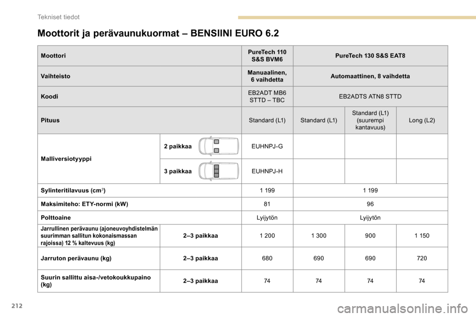 Peugeot Partner 2019 Omistajan käsikirja (in Finnish) 212
Moottorit ja perävaunukuormat – BENSIINI EURO 6.2
MoottoriPureTech 110
S&S BVM6 PureTech 130 S&S EAT8
Vaihteisto Manuaalinen,
6 vaihdetta Automaattinen, 8 vaihdetta
Koodi EB2ADT MB6
STTD Peugeot Partner 2019 Omistajan käsikirja (in Finnish) 212
Moottorit ja perävaunukuormat – BENSIINI EURO 6.2
MoottoriPureTech 110
S&S BVM6 PureTech 130 S&S EAT8
Vaihteisto Manuaalinen,
6 vaihdetta Automaattinen, 8 vaihdetta
Koodi EB2ADT MB6
STTD