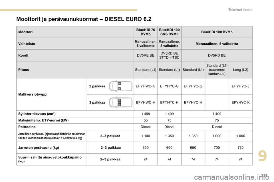 Peugeot Partner 2019 Omistajan käsikirja (in Finnish) 215
Moottorit ja perävaunukuormat – DIESEL EURO 6.2
MoottoriBlueHDi 75
BVM5 BlueHDi 100
S&S BVM5 BlueHDi 100 BVM5
Vaihteisto
Manuaalinen, 5 vaihdetta Manuaalinen,
5 vaihdettaManuaalinen, 5 vaih Peugeot Partner 2019 Omistajan käsikirja (in Finnish) 215
Moottorit ja perävaunukuormat – DIESEL EURO 6.2
MoottoriBlueHDi 75
BVM5 BlueHDi 100
S&S BVM5 BlueHDi 100 BVM5
Vaihteisto
Manuaalinen, 5 vaihdetta Manuaalinen,
5 vaihdettaManuaalinen, 5 vaih