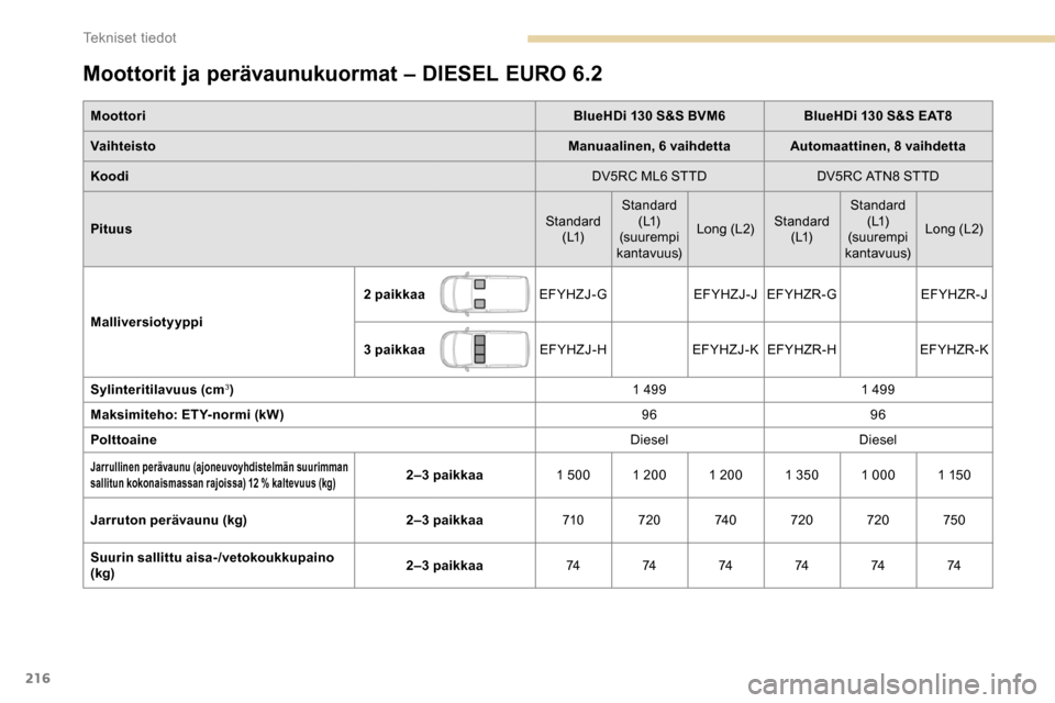 Peugeot Partner 2019 Omistajan käsikirja (in Finnish) 216
Moottorit ja perävaunukuormat – DIESEL EURO 6.2
MoottoriBlueHDi 130 S&S BVM6BlueHDi 130 S&S EAT8
Vaihteisto Manuaalinen, 6 vaihdettaAutomaattinen, 8 vaihdetta
Koodi DV5RC ML6 STTDDV5RC ATN8 STT Peugeot Partner 2019 Omistajan käsikirja (in Finnish) 216
Moottorit ja perävaunukuormat – DIESEL EURO 6.2
MoottoriBlueHDi 130 S&S BVM6BlueHDi 130 S&S EAT8
Vaihteisto Manuaalinen, 6 vaihdettaAutomaattinen, 8 vaihdetta
Koodi DV5RC ML6 STTDDV5RC ATN8 STT