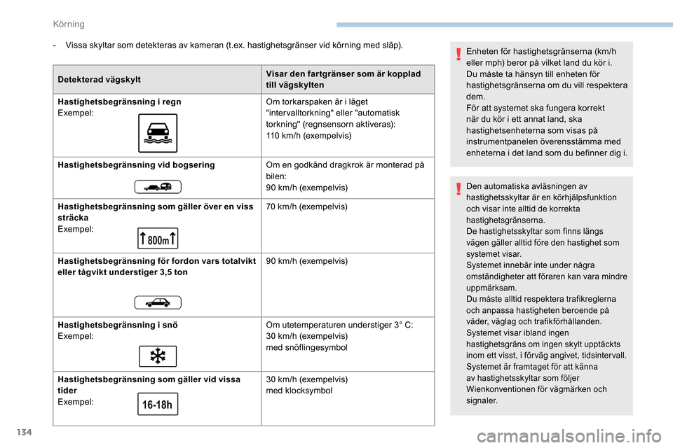 Peugeot Partner 2019 Ägarmanual (in Swedish) 134
- Vissa skyltar som detekteras av kameran (t.ex. hastighetsgränser vid körning med släp).
Detekterad vägskylt Visar den fartgränser som är kopplad
till vägskylten
Hastighetsbegränsning i Peugeot Partner 2019 Ägarmanual (in Swedish) 134
- Vissa skyltar som detekteras av kameran (t.ex. hastighetsgränser vid körning med släp).
Detekterad vägskylt Visar den fartgränser som är kopplad
till vägskylten
Hastighetsbegränsning i