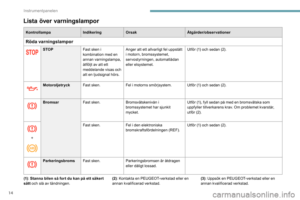 Peugeot Partner 2019 Ägarmanual (in Swedish) 14
Lista över varningslampor
KontrollampaIndikeringOrsak Åtgärder/observationer
Röda varningslampor
STOPFast sken i
kombination med en
annan varningslampa,
åtföljt av att ett
meddelande visa Peugeot Partner 2019 Ägarmanual (in Swedish) 14
Lista över varningslampor
KontrollampaIndikeringOrsak Åtgärder/observationer
Röda varningslampor
STOPFast sken i
kombination med en
annan varningslampa,
åtföljt av att ett
meddelande visa