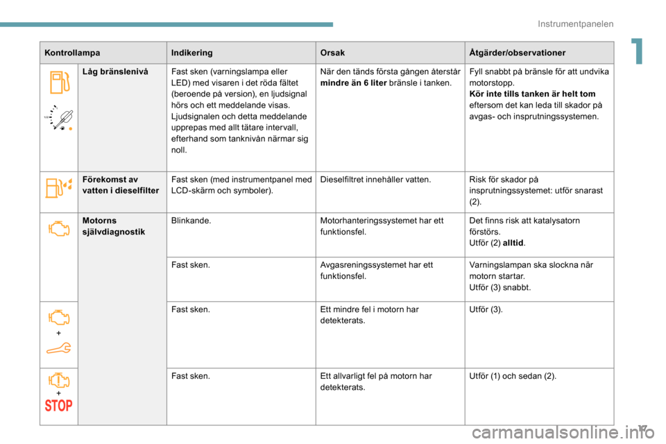Peugeot Partner 2019  Ägarmanual (in Swedish) 17
/2 
1 1
Kontrollampa
Indikering OrsakÅtgärder/observationer
Låg bränslenivå Fast sken (varningslampa eller 
LED) med visaren i det röda fältet 
(beroende på version), en ljudsignal 
hörs o
