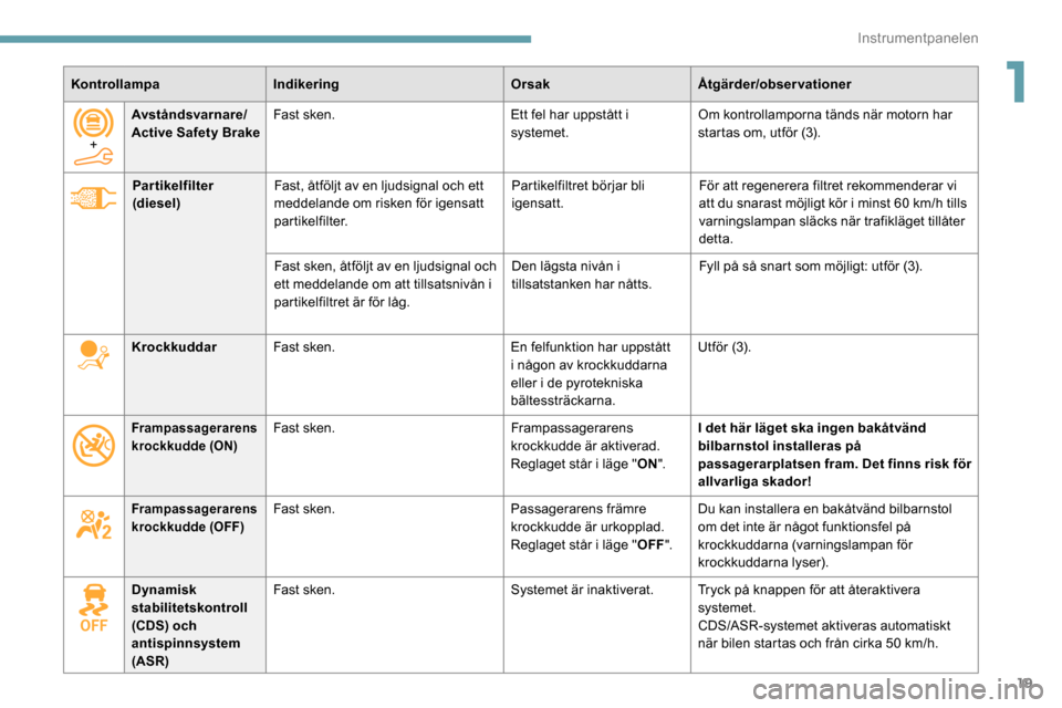 Peugeot Partner 2019 Ägarmanual (in Swedish) 19
KontrollampaIndikering OrsakÅtgärder/observationer
Partikelfilter
(diesel) Fast, åtföljt av en ljudsignal och ett
meddelande om risken för igensatt
partikelfilter. Partikelfiltret börjar b Peugeot Partner 2019 Ägarmanual (in Swedish) 19
KontrollampaIndikering OrsakÅtgärder/observationer
Partikelfilter
(diesel) Fast, åtföljt av en ljudsignal och ett
meddelande om risken för igensatt
partikelfilter. Partikelfiltret börjar b