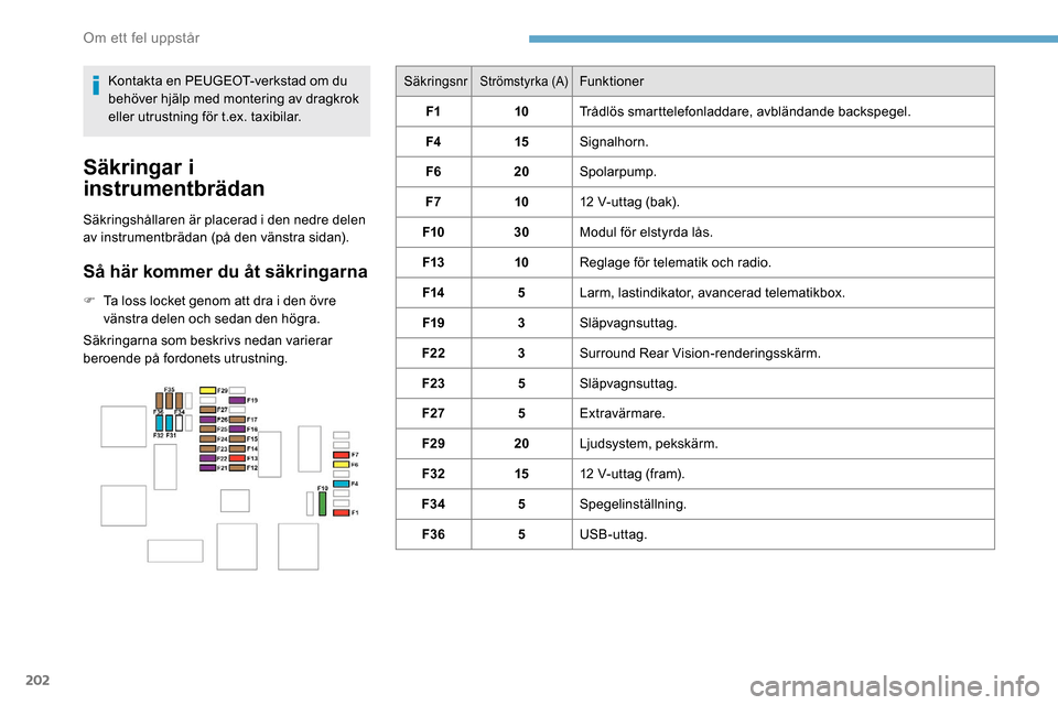 Peugeot Partner 2019  Ägarmanual (in Swedish) 202
SäkringsnrStrömstyrka (A)Funktioner
F1 10Trådlös smarttelefonladdare, avbländande backspegel.
F4 15Signalhorn.
F6 20Spolarpump.
F7 1012
  V-uttag (bak).
F10 30Modul för elstyrda lås.
F13 10