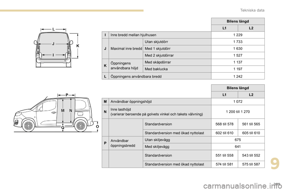 Peugeot Partner 2019 Ägarmanual (in Swedish) 209
Bilens längd
L1 L2
M Användbar öppningshöjd 1
072
N Inre lasthöjd
(varierar beroende på golvets vinkel och takets välvning) 1
200 till 1 270
Standardversion 568 till 578 561 till 56 Peugeot Partner 2019 Ägarmanual (in Swedish) 209
Bilens längd
L1 L2
M Användbar öppningshöjd 1
072
N Inre lasthöjd
(varierar beroende på golvets vinkel och takets välvning) 1
200 till 1 270
Standardversion 568 till 578 561 till 56