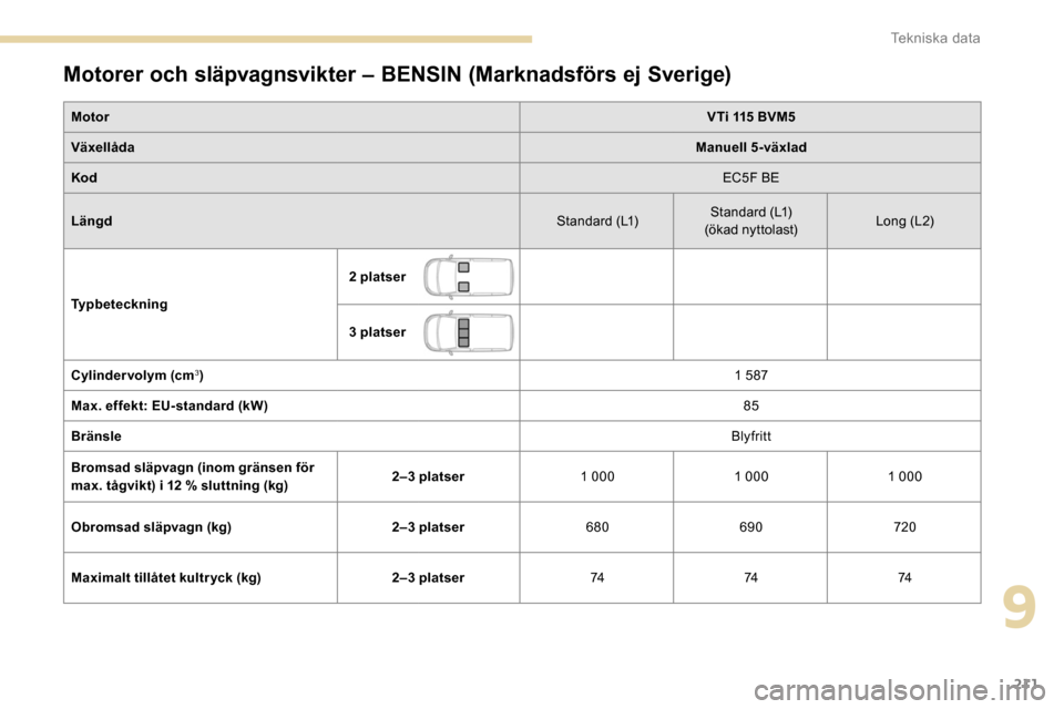 Peugeot Partner 2019 Ägarmanual (in Swedish) 211
Motorer och släpvagnsvikter – BENSIN (Marknadsförs ej Sverige)
MotorVTi 115 BVM5
Växellåda Manuell 5-växlad
Kod EC5F BE
Längd Standard (L1)Standard (L1)
(ökad nyttolast) Long (L 2)
Typbet Peugeot Partner 2019 Ägarmanual (in Swedish) 211
Motorer och släpvagnsvikter – BENSIN (Marknadsförs ej Sverige)
MotorVTi 115 BVM5
Växellåda Manuell 5-växlad
Kod EC5F BE
Längd Standard (L1)Standard (L1)
(ökad nyttolast) Long (L 2)
Typbet
