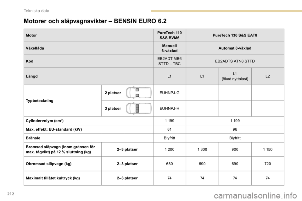 Peugeot Partner 2019 Ägarmanual (in Swedish) 212
Motorer och släpvagnsvikter – BENSIN EURO 6.2
MotorPureTech 110
S&S BVM6 PureTech 130 S&S EAT8
Växellåda Manuell
6-växlad Automat 8-växlad
Kod EB2ADT MB6
STTD – TBC EB2ADTS ATN8 STTD
L Peugeot Partner 2019 Ägarmanual (in Swedish) 212
Motorer och släpvagnsvikter – BENSIN EURO 6.2
MotorPureTech 110
S&S BVM6 PureTech 130 S&S EAT8
Växellåda Manuell
6-växlad Automat 8-växlad
Kod EB2ADT MB6
STTD – TBC EB2ADTS ATN8 STTD
L