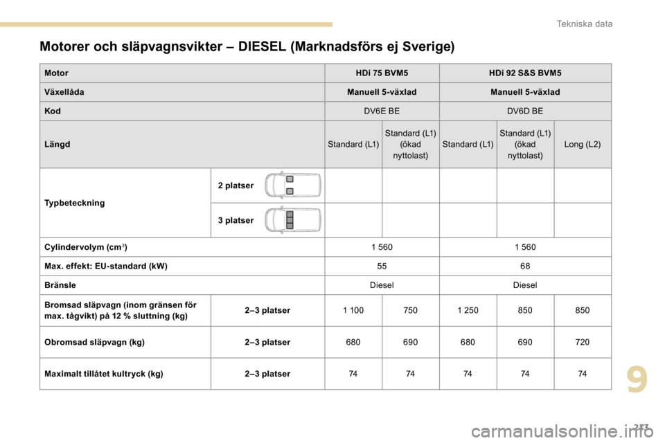 Peugeot Partner 2019 Ägarmanual (in Swedish) 213
Motorer och släpvagnsvikter – DIESEL (Marknadsförs ej Sverige)
MotorHDi 75 BVM5HDi 92 S&S BVM5
Växellåda Manuell 5-växladManuell 5-växlad
Kod DV6E BEDV6D BE
Längd Standard (L1)Standard (L Peugeot Partner 2019 Ägarmanual (in Swedish) 213
Motorer och släpvagnsvikter – DIESEL (Marknadsförs ej Sverige)
MotorHDi 75 BVM5HDi 92 S&S BVM5
Växellåda Manuell 5-växladManuell 5-växlad
Kod DV6E BEDV6D BE
Längd Standard (L1)Standard (L