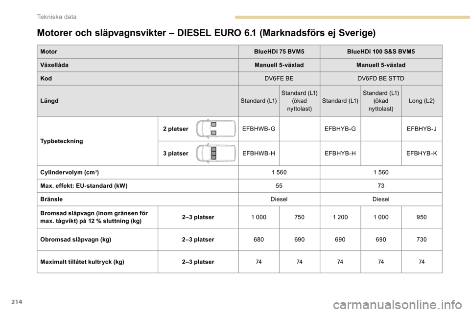 Peugeot Partner 2019 Ägarmanual (in Swedish) 214
Motorer och släpvagnsvikter – DIESEL EURO 6.1 (Marknadsförs ej Sverige)
MotorBlueHDi 75 BVM5BlueHDi 100 S&S BVM5
Växellåda Manuell 5-växladManuell 5-växlad
Kod DV6FE BEDV6FD BE STTD
Längd Peugeot Partner 2019 Ägarmanual (in Swedish) 214
Motorer och släpvagnsvikter – DIESEL EURO 6.1 (Marknadsförs ej Sverige)
MotorBlueHDi 75 BVM5BlueHDi 100 S&S BVM5
Växellåda Manuell 5-växladManuell 5-växlad
Kod DV6FE BEDV6FD BE STTD
Längd