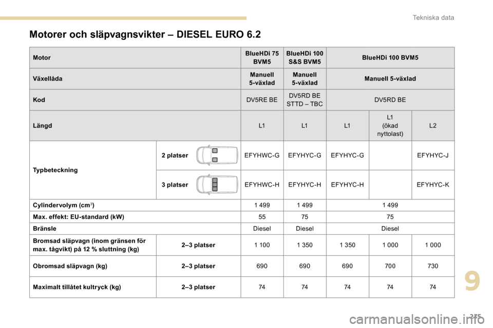 Peugeot Partner 2019 Ägarmanual (in Swedish) 215
Motorer och släpvagnsvikter – DIESEL EURO 6.2
MotorBlueHDi 75
BVM5 BlueHDi 100
S&S BVM5 BlueHDi 100 BVM5
Växellåda Manuell
5-växlad Manuell
5-växlad Manuell 5-växlad
Kod DV5RE BEDV5RD Peugeot Partner 2019 Ägarmanual (in Swedish) 215
Motorer och släpvagnsvikter – DIESEL EURO 6.2
MotorBlueHDi 75
BVM5 BlueHDi 100
S&S BVM5 BlueHDi 100 BVM5
Växellåda Manuell
5-växlad Manuell
5-växlad Manuell 5-växlad
Kod DV5RE BEDV5RD