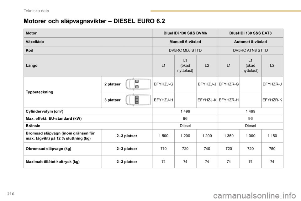 Peugeot Partner 2019 Ägarmanual (in Swedish) 216
Motorer och släpvagnsvikter – DIESEL EURO 6.2
MotorBlueHDi 130 S&S BVM6BlueHDi 130 S&S EAT8
Växellåda Manuell 6-växladAutomat 8-växlad
Kod DV5RC ML6 STTDDV5RC ATN8 STTD
Längd L1L1
(ökad
Peugeot Partner 2019 Ägarmanual (in Swedish) 216
Motorer och släpvagnsvikter – DIESEL EURO 6.2
MotorBlueHDi 130 S&S BVM6BlueHDi 130 S&S EAT8
Växellåda Manuell 6-växladAutomat 8-växlad
Kod DV5RC ML6 STTDDV5RC ATN8 STTD
Längd L1L1
(ökad