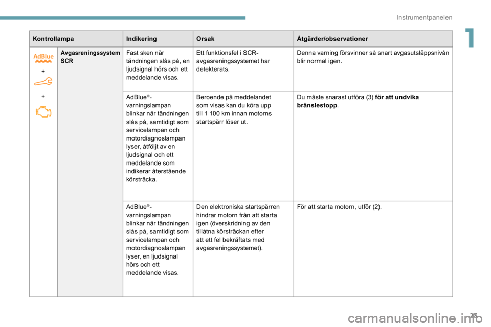 Peugeot Partner 2019  Ägarmanual (in Swedish) 23
KontrollampaIndikeringOrsak Åtgärder/observationer
+  
+
Avgasreningssystem 
SCRFast sken när 
tändningen slås på, en 
ljudsignal hörs och ett 
meddelande visas. Ett funktionsfel i SCR-
avga