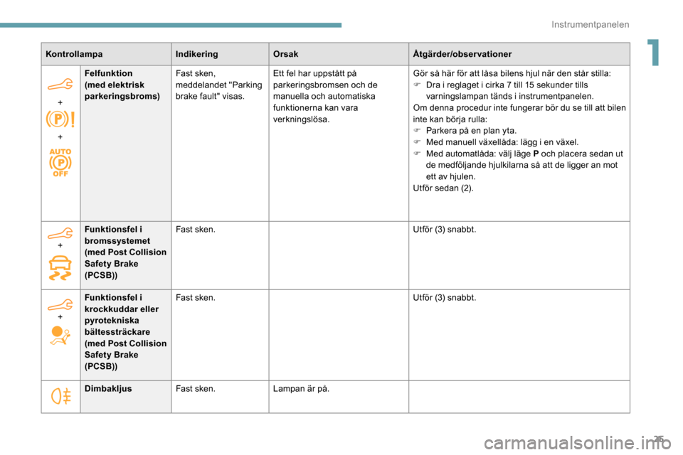 Peugeot Partner 2019 Ägarmanual (in Swedish) 25
KontrollampaIndikeringOrsak Åtgärder/observationer
+
+ Felfunktion
(med elektrisk
parkeringsbroms)
Fast sken,
meddelandet "Parking
brake fault" visas. Ett fel har uppstått på
parkeringsb Peugeot Partner 2019 Ägarmanual (in Swedish) 25
KontrollampaIndikeringOrsak Åtgärder/observationer
+
+ Felfunktion
(med elektrisk
parkeringsbroms)
Fast sken,
meddelandet "Parking
brake fault" visas. Ett fel har uppstått på
parkeringsb