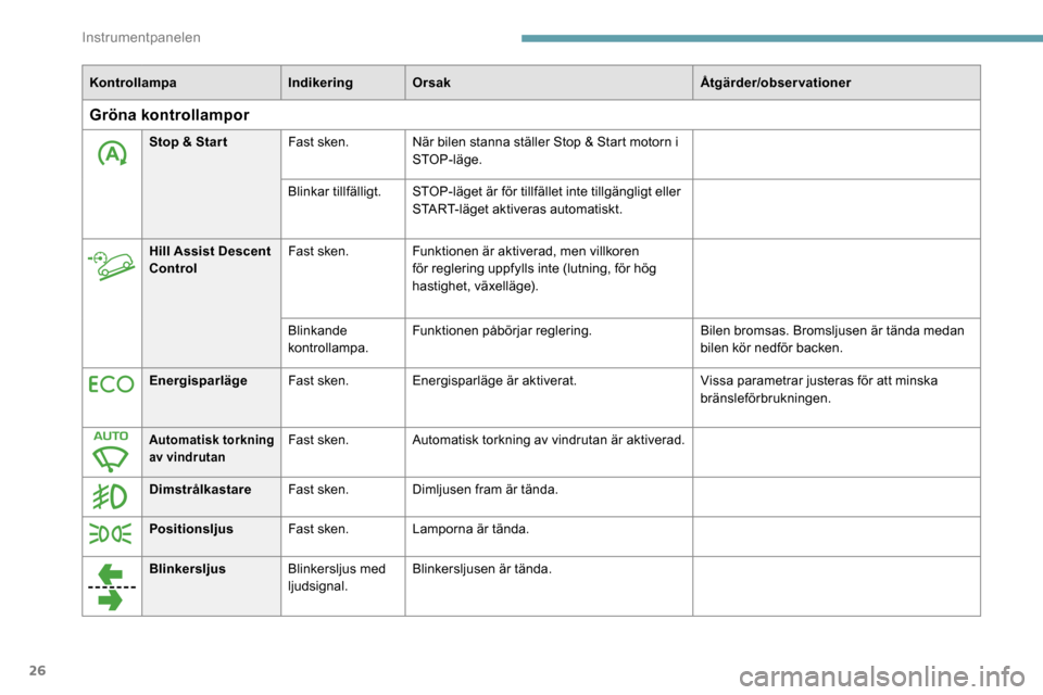 Peugeot Partner 2019  Ägarmanual (in Swedish) 26
KontrollampaIndikeringOrsak Åtgärder/observationer
Gröna kontrollampor
Stop & Star tFast sken.När bilen stanna ställer Stop & Start motorn i 
STOP-läge.
Blinkar tillfälligt. STOP-läget är 