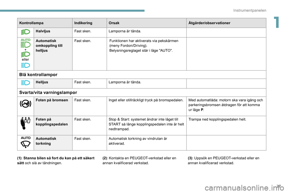 Peugeot Partner 2019  Ägarmanual (in Swedish) 27
KontrollampaIndikeringOrsak Åtgärder/observationer
Halvljus Fast sken.Lamporna är tända.
+
eller Automatisk 
omkoppling till 
helljus
Fast sken.
Funktionen har aktiverats via pekskärmen 
(meny