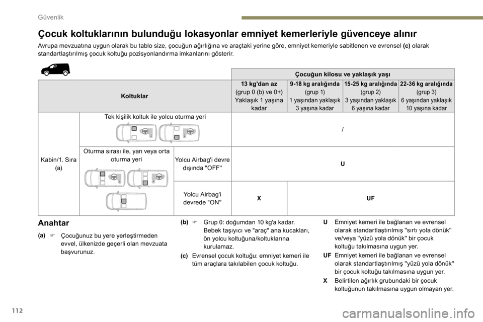 Peugeot Partner 2019  Kullanım Kılavuzu (in Turkish) 112
Çocuk koltuklarının bulunduğu lokasyonlar emniyet kemerleriyle güvenceye alınır
Avrupa mevzuatına uygun olarak bu tablo size, çocuğun ağırlığına ve araçtaki yerine göre, emniyet k