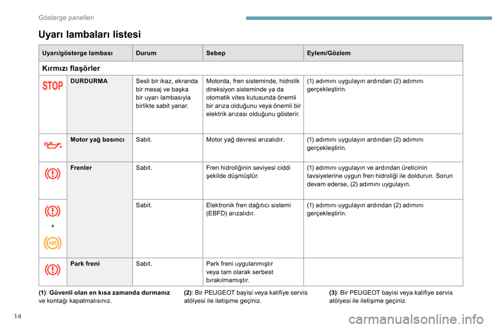 Peugeot Partner 2019  Kullanım Kılavuzu (in Turkish) 14
Uyarı lambaları listesi
Uyarı/gösterge lambası DurumSebepEylem/Gözlem
Kırmızı flaşörler
DURDURMASesli bir ikaz, ekranda 
bir mesaj ve başka 
bir uyarı lambasıyla 
birlikte sabit yanar