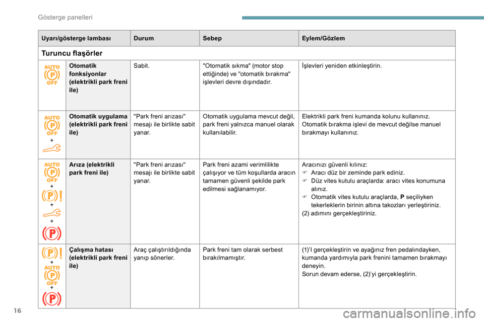 Peugeot Partner 2019  Kullanım Kılavuzu (in Turkish) 16
Uyarı/gösterge lambası DurumSebepEylem/Gözlem
Turuncu flaşörler
Otomatik 
fonksiyonlar 
(elektrikli park freni 
ile)Sabit.
"Otomatik sıkma" (motor stop 
ettiğinde) ve "otomatik bırakma" 
i
