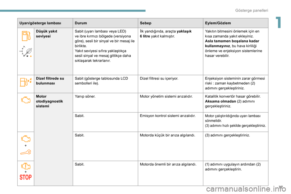Peugeot Partner 2019  Kullanım Kılavuzu (in Turkish) 17
/2 
1 1
Uyarı/gösterge lambası Durum
SebepEylem/Gözlem
Düşük yakıt 
seviyesi Sabit (uyarı lambası veya LED) 
ve ibre kırmızı bölgede (versiyona 
göre), sesli bir sinyal ve bir mesaj 