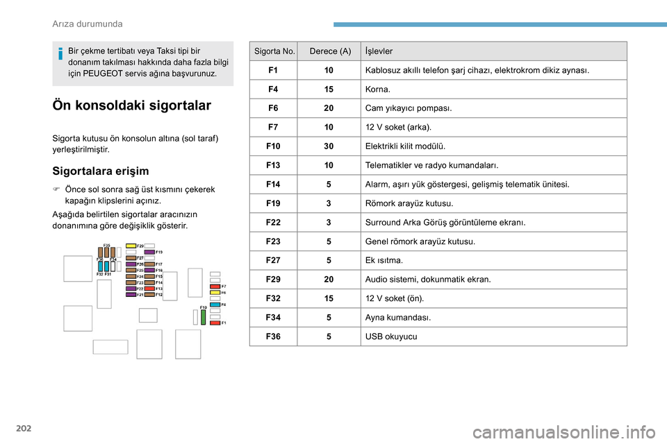 Peugeot Partner 2019  Kullanım Kılavuzu (in Turkish) 202
Sigorta No.Derece (A)İşlevler
F1 10Kablosuz akıllı telefon şarj cihazı, elektrokrom dikiz aynası.
F4 15Korna.
F6 20Cam yıkayıcı pompası.
F7 1012
  V soket (arka).
F10 30Elektrikli kilit