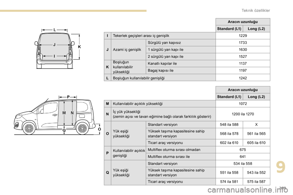 Peugeot Partner 2019 Kullanım Kılavuzu (in Turkish) 209
Aracın uzunluğu
Standard (L1) Long (L2)
M Kullanılabilir açıklık yüksekliği 1072
N İç yük yüksekliği
(zemin açısı ve tavan eğimine bağlı olarak farklılık gösterir) 1200 ila 1 Peugeot Partner 2019 Kullanım Kılavuzu (in Turkish) 209
Aracın uzunluğu
Standard (L1) Long (L2)
M Kullanılabilir açıklık yüksekliği 1072
N İç yük yüksekliği
(zemin açısı ve tavan eğimine bağlı olarak farklılık gösterir) 1200 ila 1