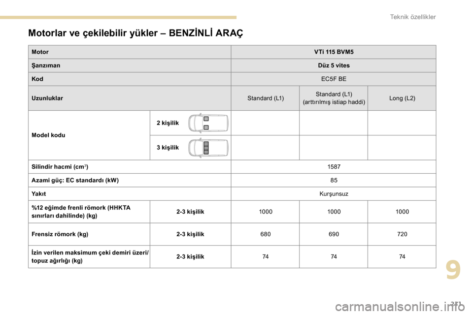Peugeot Partner 2019 Kullanım Kılavuzu (in Turkish) 211
Motorlar ve çekilebilir yükler – BENZİNLİ ARAÇ
MotorVTi 115 BVM5
Şanzıman Düz 5 vites
Kod EC5F BE
Uzunluklar Standard (L1)Standard (L1)
(arttırılmış istiap haddi) Long (L2)
Model kod Peugeot Partner 2019 Kullanım Kılavuzu (in Turkish) 211
Motorlar ve çekilebilir yükler – BENZİNLİ ARAÇ
MotorVTi 115 BVM5
Şanzıman Düz 5 vites
Kod EC5F BE
Uzunluklar Standard (L1)Standard (L1)
(arttırılmış istiap haddi) Long (L2)
Model kod