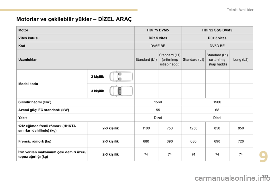 Peugeot Partner 2019 Kullanım Kılavuzu (in Turkish) 213
Motorlar ve çekilebilir yükler – DİZEL ARAÇ
MotorHDi 75 BVM5HDi 92 S&S BVM5
Vites kutusu Düz 5 vitesDüz 5 vites
Kod DV6E BEDV6D BE
Uzunluklar Standard (L1)Standard (L1)
(arttırılmış
i Peugeot Partner 2019 Kullanım Kılavuzu (in Turkish) 213
Motorlar ve çekilebilir yükler – DİZEL ARAÇ
MotorHDi 75 BVM5HDi 92 S&S BVM5
Vites kutusu Düz 5 vitesDüz 5 vites
Kod DV6E BEDV6D BE
Uzunluklar Standard (L1)Standard (L1)
(arttırılmış
i