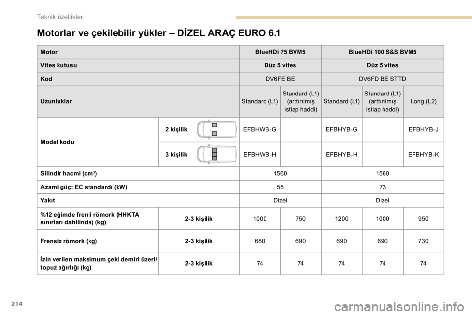 Peugeot Partner 2019 Kullanım Kılavuzu (in Turkish) 214
Motorlar ve çekilebilir yükler – DİZEL ARAÇ EURO 6.1
MotorBlueHDi 75 BVM5BlueHDi 100 S&S BVM5
Vites kutusu Düz 5 vitesDüz 5 vites
Kod DV6FE BEDV6FD BE STTD
Uzunluklar Standard (L1)Standard Peugeot Partner 2019 Kullanım Kılavuzu (in Turkish) 214
Motorlar ve çekilebilir yükler – DİZEL ARAÇ EURO 6.1
MotorBlueHDi 75 BVM5BlueHDi 100 S&S BVM5
Vites kutusu Düz 5 vitesDüz 5 vites
Kod DV6FE BEDV6FD BE STTD
Uzunluklar Standard (L1)Standard