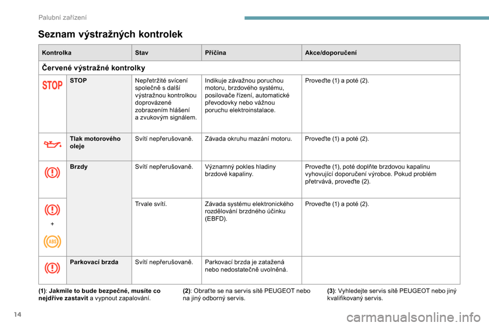 Peugeot Partner 2019  Návod k obsluze (in Czech) 14
Seznam výstražných kontrolek
KontrolkaStavPříčina Akce/doporučení
Čer vené výstražné kontrolky
STOPNepřetržité svícení 
společně s
  další 
výstražnou kontrolkou 
doprováze