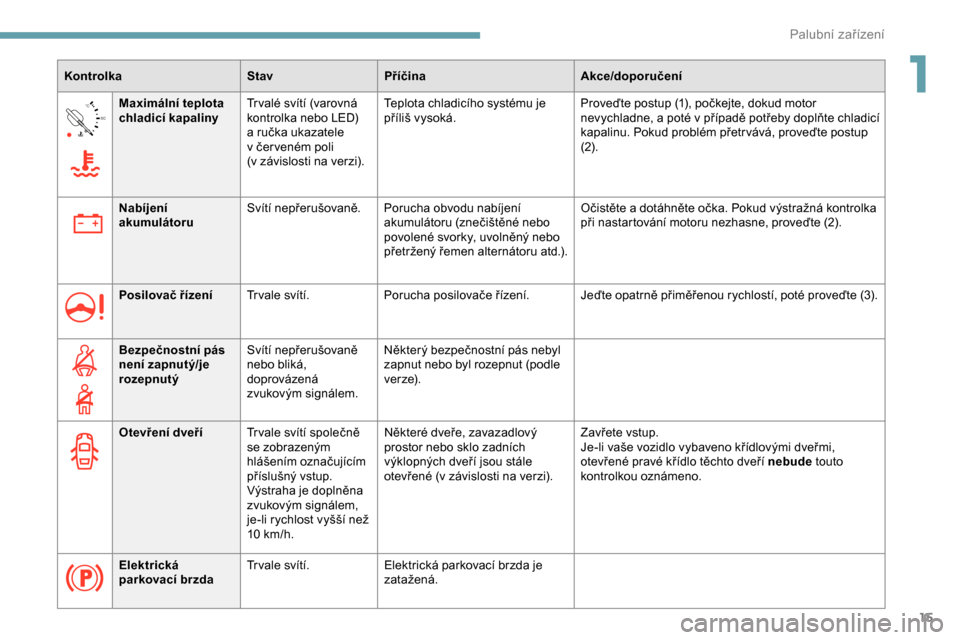 Peugeot Partner 2019  Návod k obsluze (in Czech) 15
90°CMaximální teplota 
chladicí kapaliny Tr valé svítí (varovná 
kontrolka nebo LED) 
a
  ručka ukazatele 
v
  čer veném poli 
(v
  závislosti na verzi).Teplota chladicího systému je 