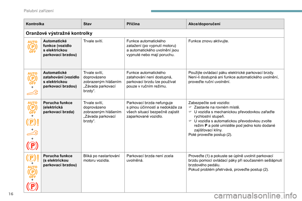 Peugeot Partner 2019  Návod k obsluze (in Czech) 16
KontrolkaStavPříčina Akce/doporučení
Oranžové výstražné kontrolky
Automatické 
funkce (vozidlo 
s
  elektrickou 
parkovací brzdou) Tr vale svítí.
Funkce automatického 
zatažení (po