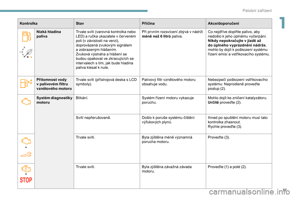 Peugeot Partner 2019  Návod k obsluze (in Czech) 17
/2 
1 1
Kontrolka
Stav PříčinaAkce/doporučení
Nízká hladina 
paliva Tr vale svítí (varovná kontrolka nebo 
LED) a
  ručka ukazatele v   čer veném 
poli (v
  závislosti na verzi), 
dop