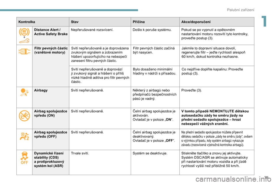 Peugeot Partner 2019  Návod k obsluze (in Czech) 19
KontrolkaStav PříčinaAkce/doporučení
Filtr pevných částic 
(vznětové motor y)
Svítí nepřerušovaně a je doprovázena 
zvukovým signálem a zobrazením 
hlášení upozorňujícího n