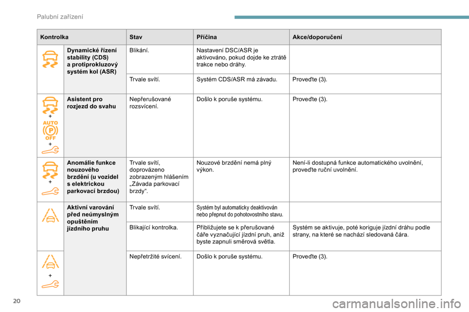 Peugeot Partner 2019  Návod k obsluze (in Czech) 20
KontrolkaStavPříčina Akce/doporučení
Dynamické řízení 
stability (CDS) 
a
 p

rotiprokluzový 
systém kol (ASR) Blikání.
Nastavení DSC/ASR je 
aktivováno, pokud dojde ke ztrátě 
tra
