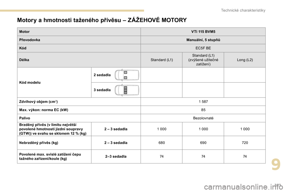Peugeot Partner 2019 Návod k obsluze (in Czech) 211
Motory a hmotnosti taženého přívěsu – ZÁŽEHOVÉ MOTORY
Motor VTi 115 BVM5
Převodovka Manuální, 5
stupňů
Kód EC5F BE
Délka Standard (L1)Standard (L1)
(zvýšené užitečné zat Peugeot Partner 2019 Návod k obsluze (in Czech) 211
Motory a hmotnosti taženého přívěsu – ZÁŽEHOVÉ MOTORY
Motor VTi 115 BVM5
Převodovka Manuální, 5
stupňů
Kód EC5F BE
Délka Standard (L1)Standard (L1)
(zvýšené užitečné zat