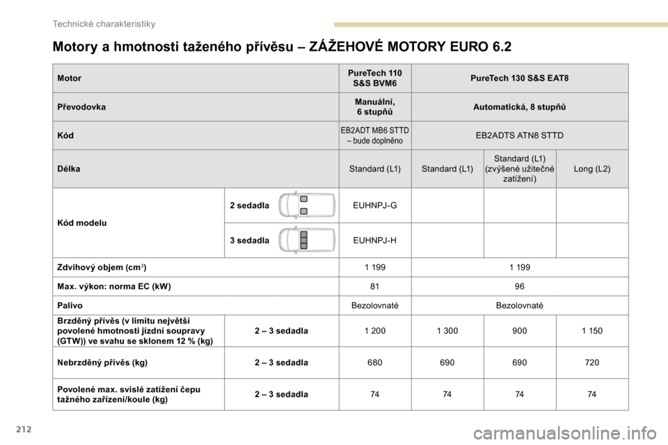 Peugeot Partner 2019 Návod k obsluze (in Czech) 212
Motory a hmotnosti taženého přívěsu – ZÁŽEHOVÉ MOTORY EURO 6 .2
Motor PureTech 110
S&S BVM6 PureTech 130 S&S EAT8
Převodovka Manuální,
6
stupňůAutomatická, 8
stupňů
Kód
E Peugeot Partner 2019 Návod k obsluze (in Czech) 212
Motory a hmotnosti taženého přívěsu – ZÁŽEHOVÉ MOTORY EURO 6 .2
Motor PureTech 110
S&S BVM6 PureTech 130 S&S EAT8
Převodovka Manuální,
6
stupňůAutomatická, 8
stupňů
Kód
E