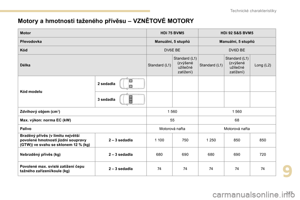 Peugeot Partner 2019 Návod k obsluze (in Czech) 213
Motory a hmotnosti taženého přívěsu – VZNĚTOVÉ MOTORY
Motor HDi 75 BVM5HDi 92 S&S BVM5
Převodovka Manuální, 5
stupňůManuální, 5
stupňů
Kód DV6E BEDV6D BE
Délka Standard (L1 Peugeot Partner 2019 Návod k obsluze (in Czech) 213
Motory a hmotnosti taženého přívěsu – VZNĚTOVÉ MOTORY
Motor HDi 75 BVM5HDi 92 S&S BVM5
Převodovka Manuální, 5
stupňůManuální, 5
stupňů
Kód DV6E BEDV6D BE
Délka Standard (L1