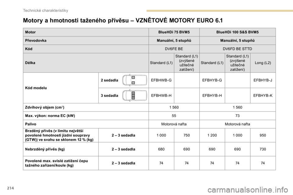 Peugeot Partner 2019 Návod k obsluze (in Czech) 214
Motory a hmotnosti taženého přívěsu – VZNĚTOVÉ MOTORY EURO 6 .1
Motor BlueHDi 75 BVM5BlueHDi 100 S&S BVM5
Převodovka Manuální, 5
stupňůManuální, 5
stupňů
Kód DV6FE BEDV6FD Peugeot Partner 2019 Návod k obsluze (in Czech) 214
Motory a hmotnosti taženého přívěsu – VZNĚTOVÉ MOTORY EURO 6 .1
Motor BlueHDi 75 BVM5BlueHDi 100 S&S BVM5
Převodovka Manuální, 5
stupňůManuální, 5
stupňů
Kód DV6FE BEDV6FD