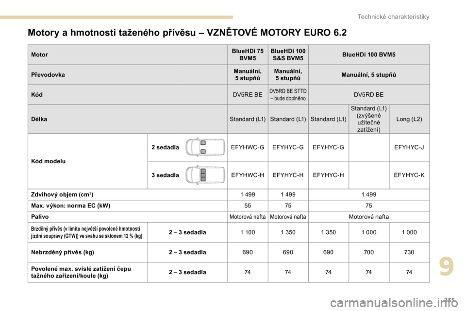Peugeot Partner 2019 Návod k obsluze (in Czech) 215
Motory a hmotnosti taženého přívěsu – VZNĚTOVÉ MOTORY EURO 6 .2
Motor BlueHDi 75
BVM5 BlueHDi 100
S&S BVM5 BlueHDi 100 BVM5
Převodovka Manuální,
5
stupňůManuální,
5
stupň Peugeot Partner 2019 Návod k obsluze (in Czech) 215
Motory a hmotnosti taženého přívěsu – VZNĚTOVÉ MOTORY EURO 6 .2
Motor BlueHDi 75
BVM5 BlueHDi 100
S&S BVM5 BlueHDi 100 BVM5
Převodovka Manuální,
5
stupňůManuální,
5
stupň