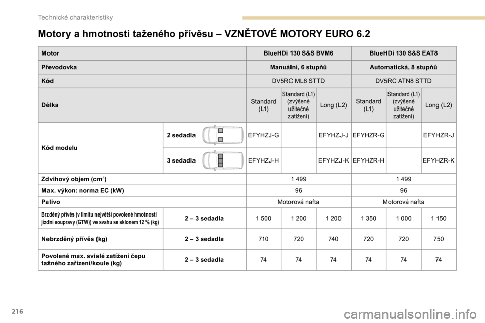 Peugeot Partner 2019 Návod k obsluze (in Czech) 216
Motory a hmotnosti taženého přívěsu – VZNĚTOVÉ MOTORY EURO 6 .2
Motor BlueHDi 130 S&S BVM6BlueHDi 130 S&S EAT8
Převodovka Manuální, 6
stupňůAutomatická, 8
stupňů
Kód DV5RC M Peugeot Partner 2019 Návod k obsluze (in Czech) 216
Motory a hmotnosti taženého přívěsu – VZNĚTOVÉ MOTORY EURO 6 .2
Motor BlueHDi 130 S&S BVM6BlueHDi 130 S&S EAT8
Převodovka Manuální, 6
stupňůAutomatická, 8
stupňů
Kód DV5RC M