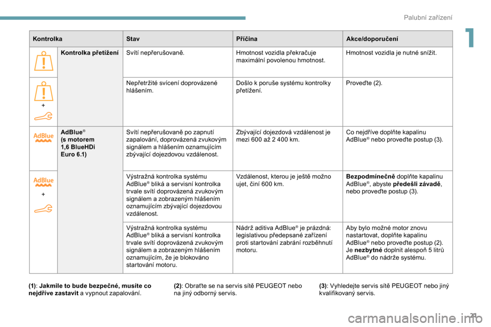 Peugeot Partner 2019  Návod k obsluze (in Czech) 21
AdBlue® 
(s motorem 
1 ,6   BlueHDi 
Euro
  6.1)Svítí nepřerušovaně po zapnutí 
zapalování, doprovázená zvukovým 
signálem a hlášením oznamujícím 
zbývající dojezdovou vzdálen