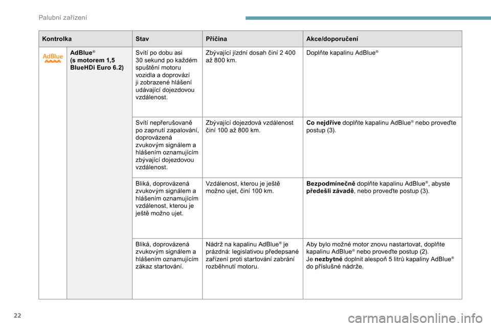 Peugeot Partner 2019  Návod k obsluze (in Czech) 22
KontrolkaStavPříčina Akce/doporučení
AdBlue
®
(s motorem 1,5 
B lueHDi Euro   6.2)Svítí po dobu asi 
30
  sekund po každém 
spuštění motoru 
vozidla a
  doprovází 
ji zobrazené hlá